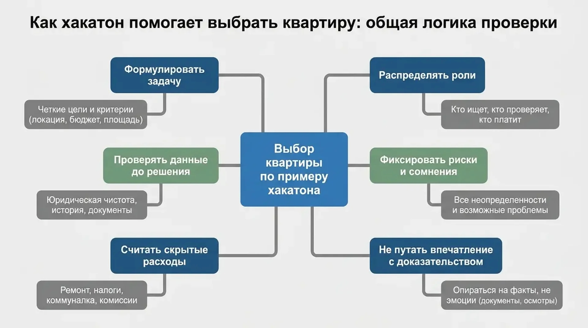 Как хакатон помогает выбрать квартиру: общая логика проверки
