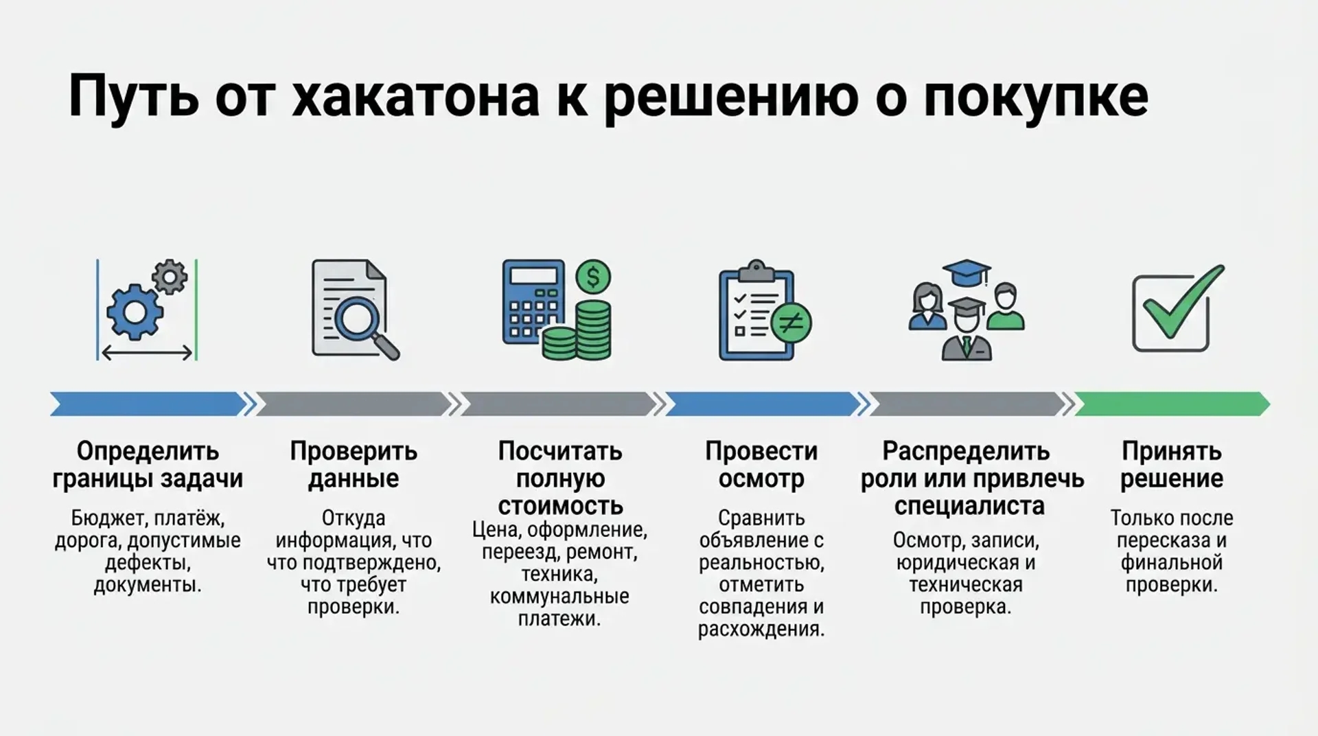 Путь от хакатона к решению о покупке